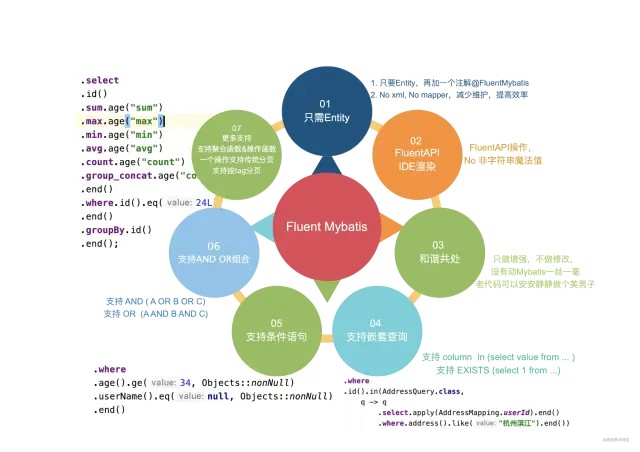 干掉 XML Mapper,新出的 Fluent Mybatis 真香